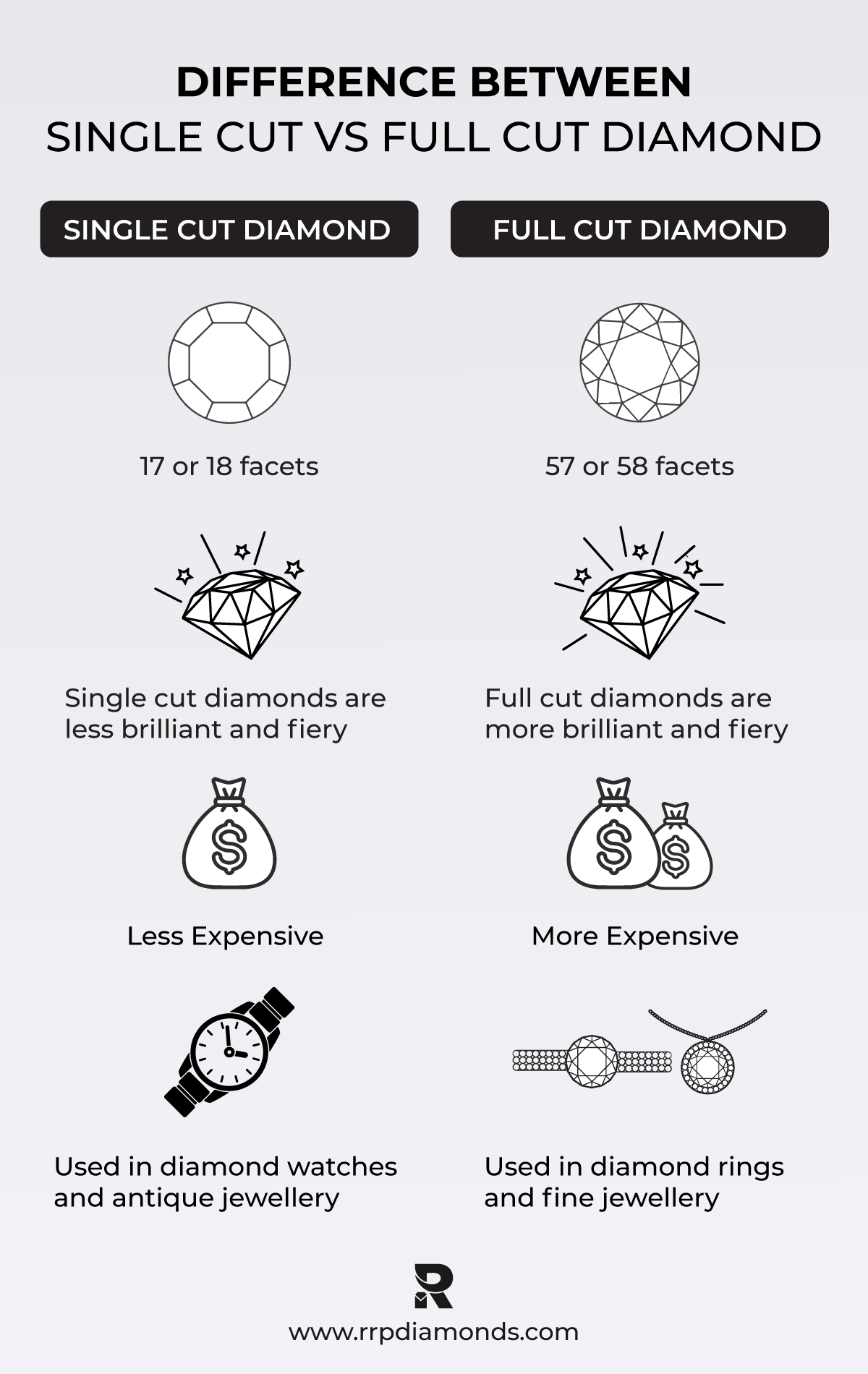 fingle cut vs full cut diamonds