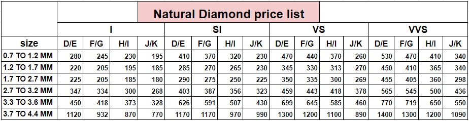 natural price chart