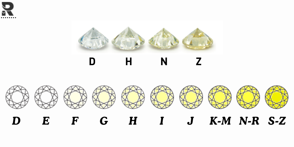 What is the Diamond Color Grading Scale of GIA?